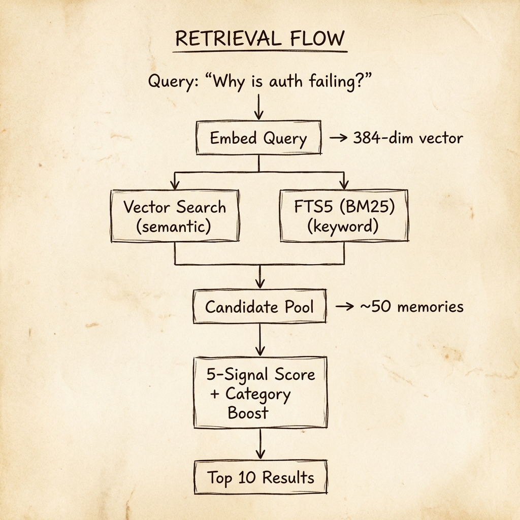 Retrieval flow