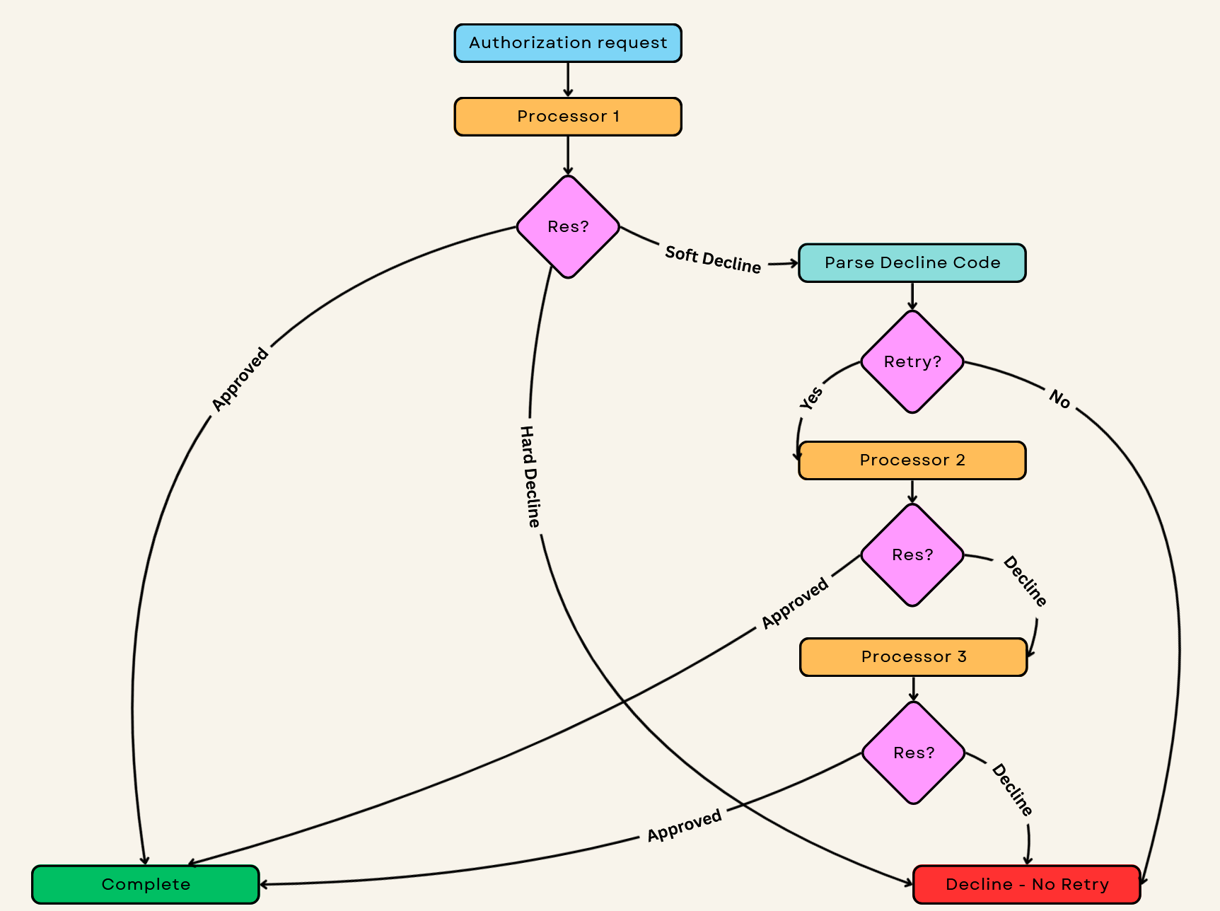 Cascade Retry Flow