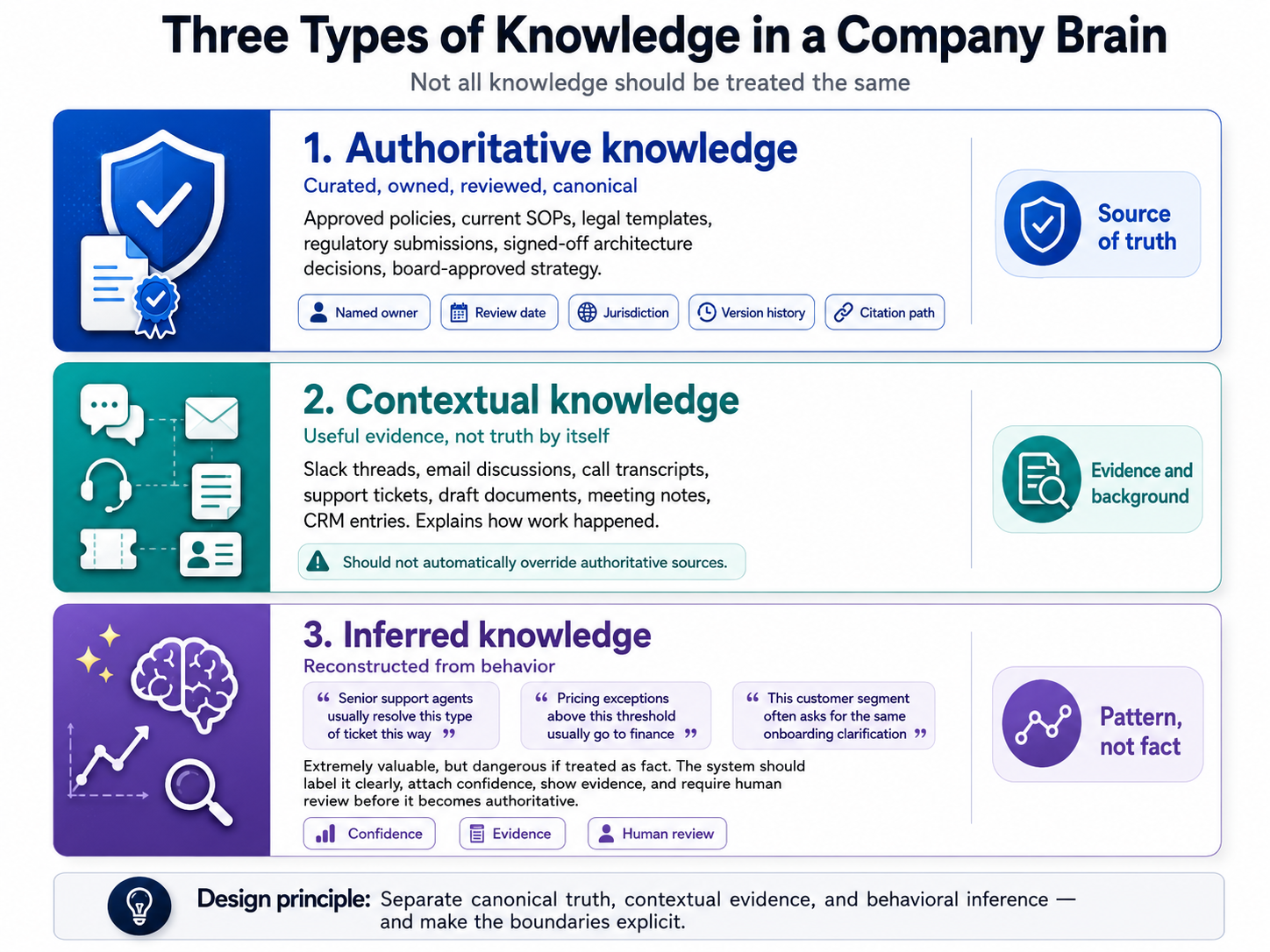 3 tiers of knowledge