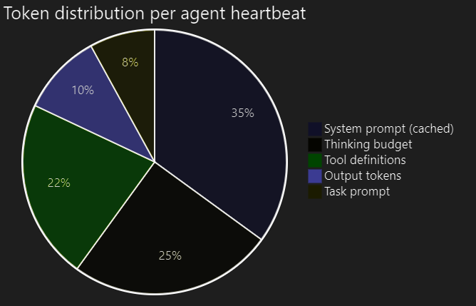 Token distribution per agent heartbeat