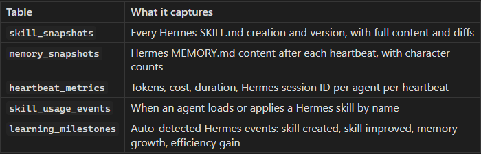 Evidence database schema: five tables tracking Hermes learning artifacts