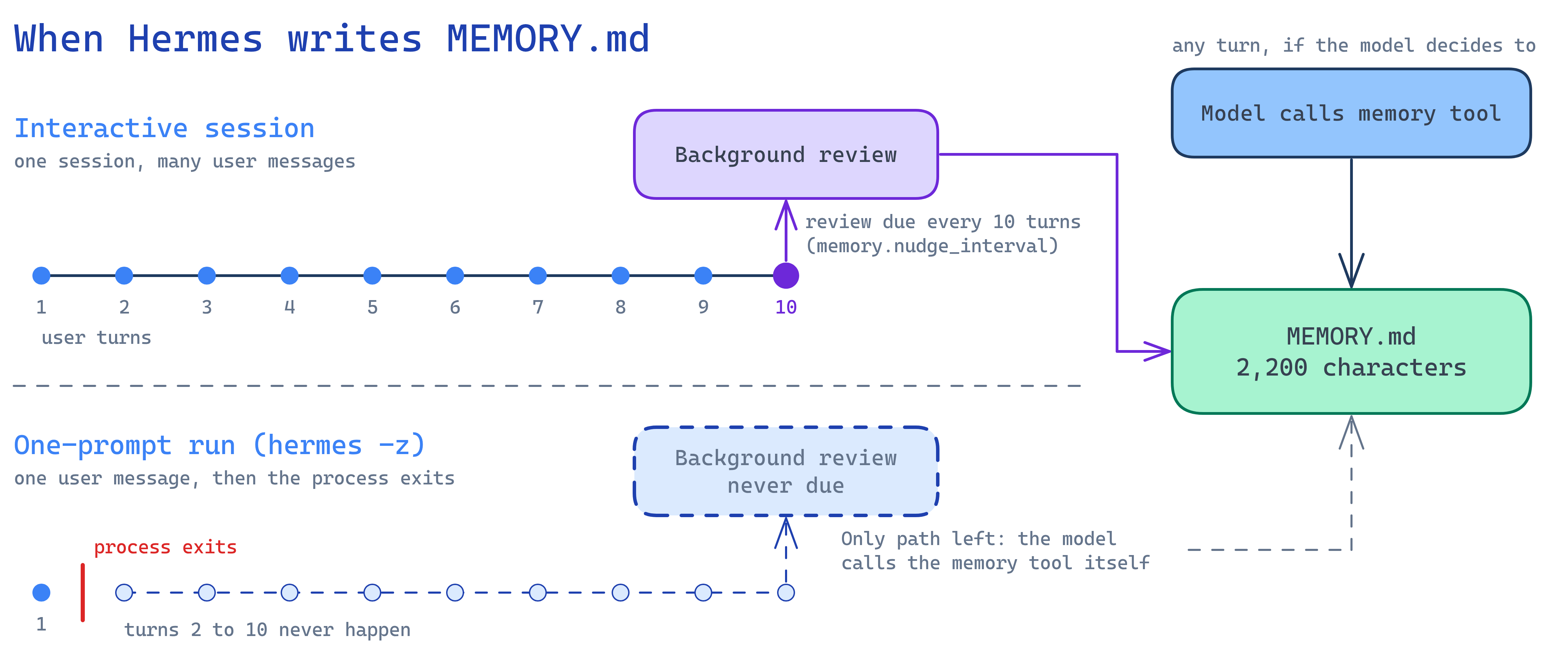 In an interactive session the background review becomes due at the tenth user turn and writes MEMORY.md. A one-shot run exits after its first turn, so the review is never due and only the model’s own memory tool calls can write the file.