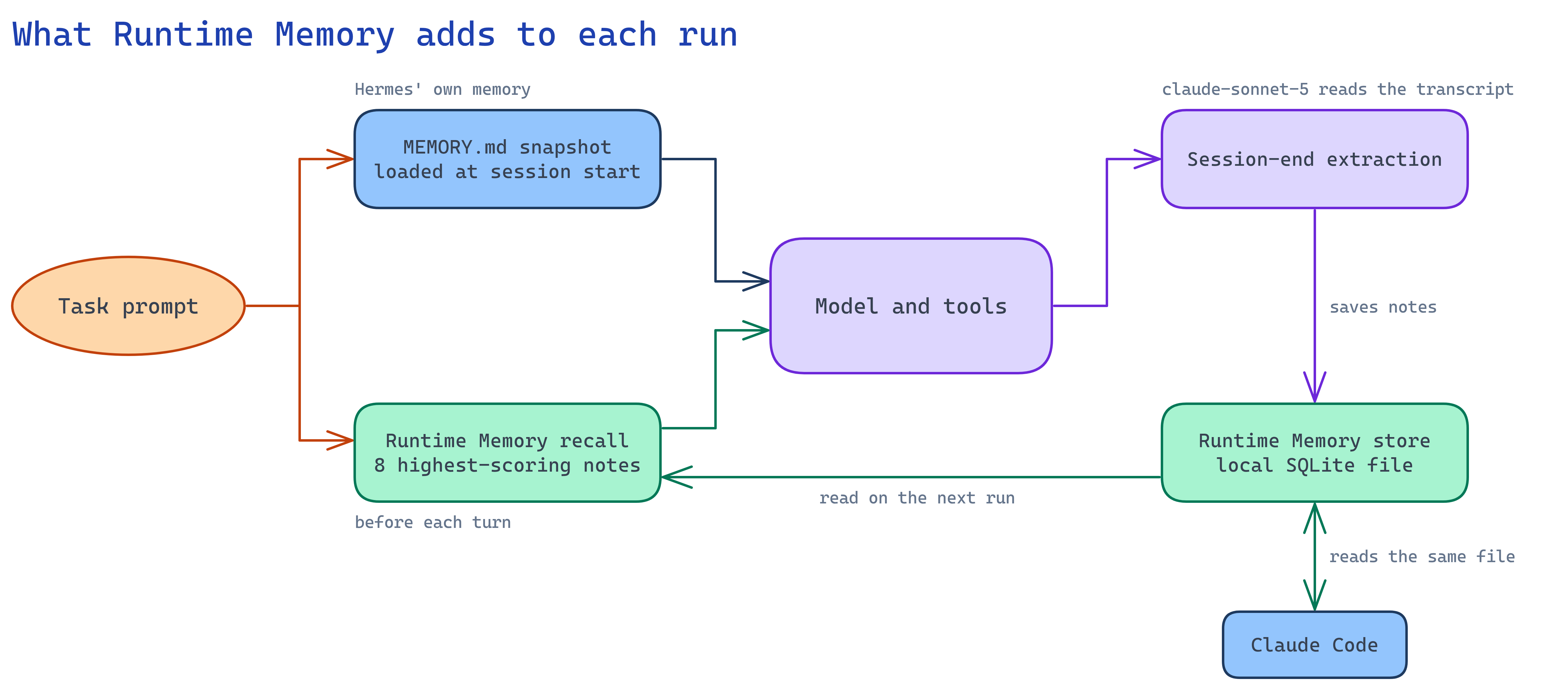 A task prompt goes to both the MEMORY.md snapshot and Runtime Memory recall, which both feed the model. When the run ends, extraction saves notes to a local SQLite store that the next run’s recall reads and Claude Code also reads.