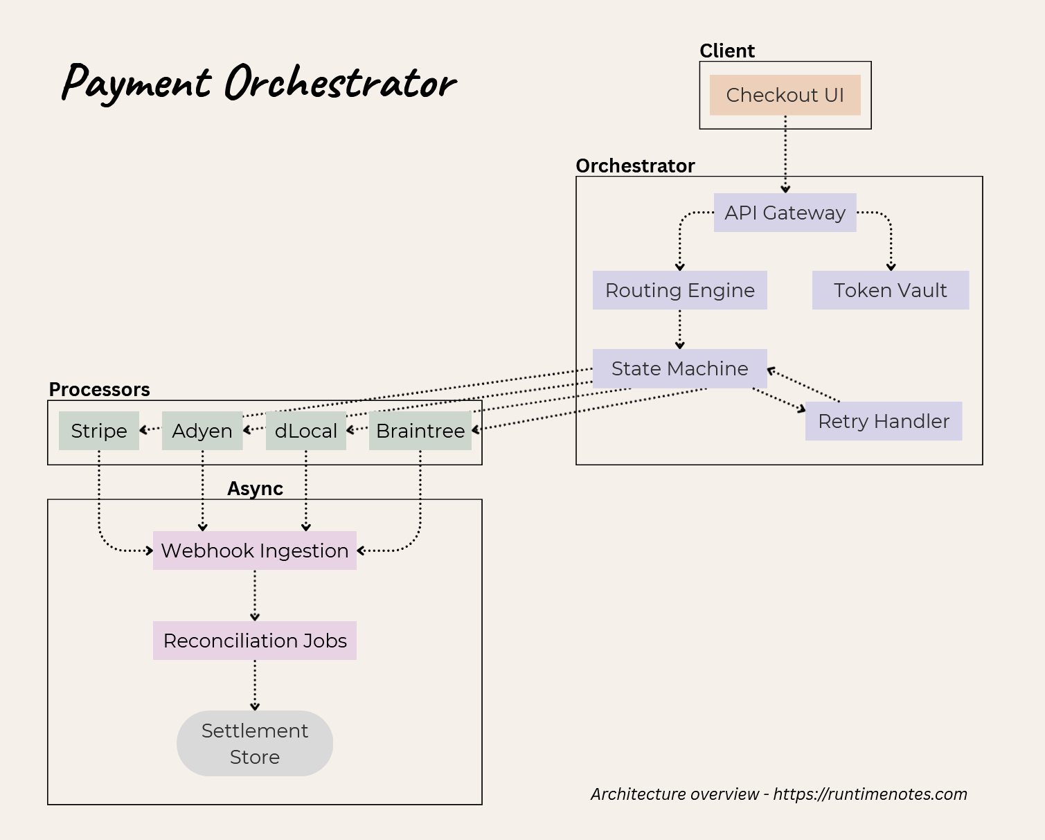 Payment Orchestration Architecture