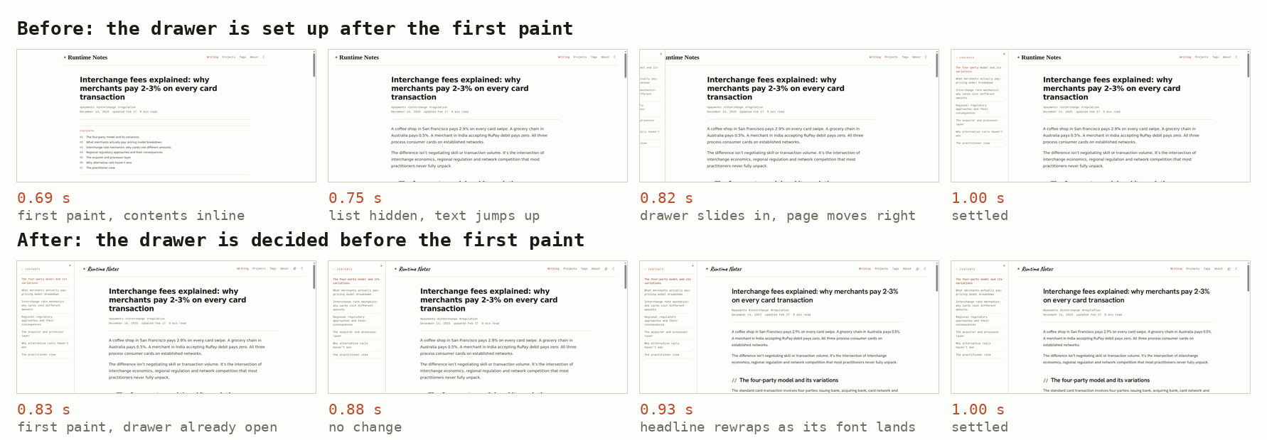 Desktop frames of the interchange fees post on slow 4G. Before: a centred page with the contents inline at 0.69 s, the text jumping up at 0.75 s and the drawer sliding in at 0.82 s. After: the drawer is open from the first frame and only the headline rewraps, at 0.93 s.
