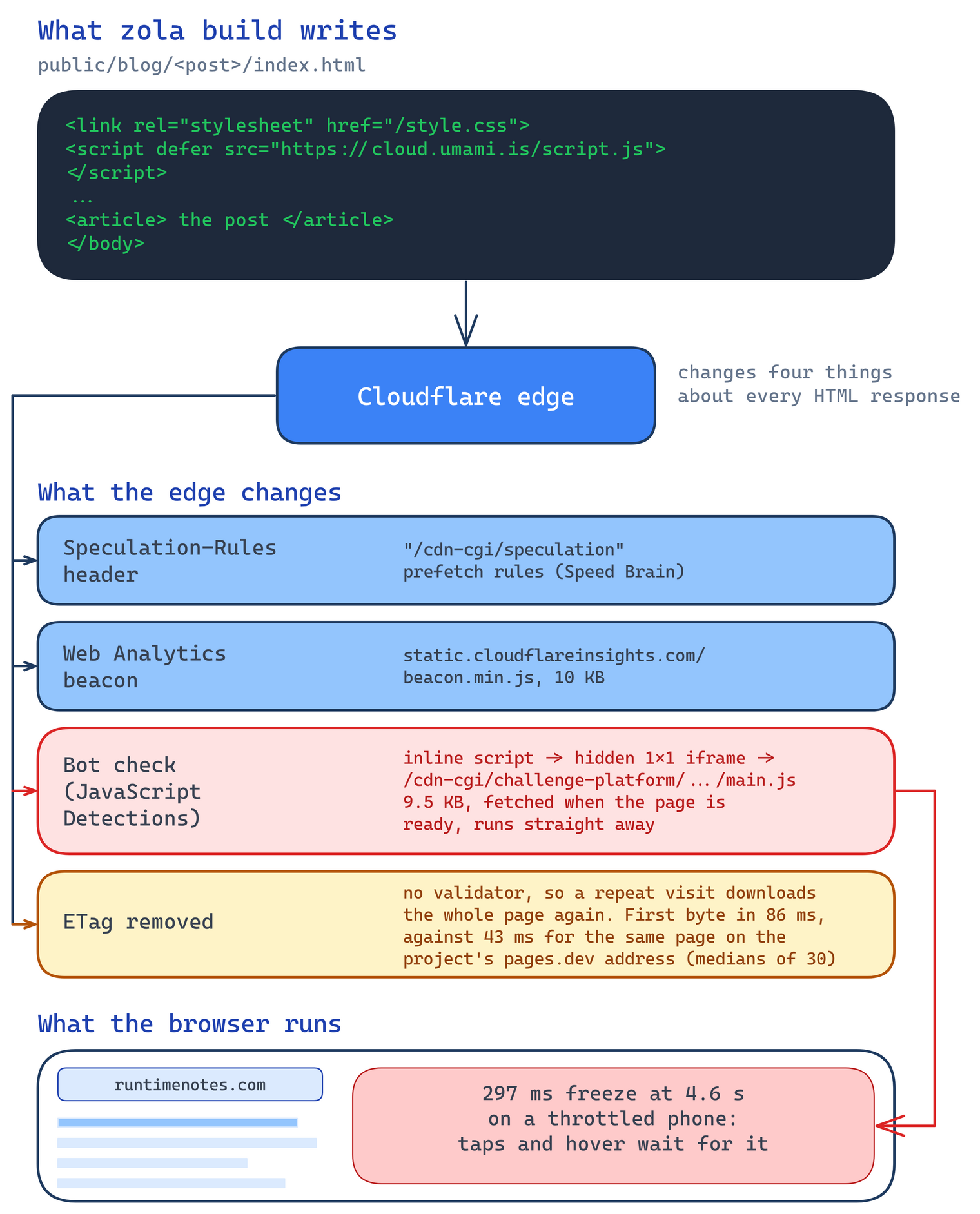 Diagram: the HTML Zola writes passes through the Cloudflare edge, which adds a Speculation-Rules header, an analytics script and a bot check and drops the ETag. The bot check's hidden iframe loads main.js, which froze a throttled phone for 297 ms.