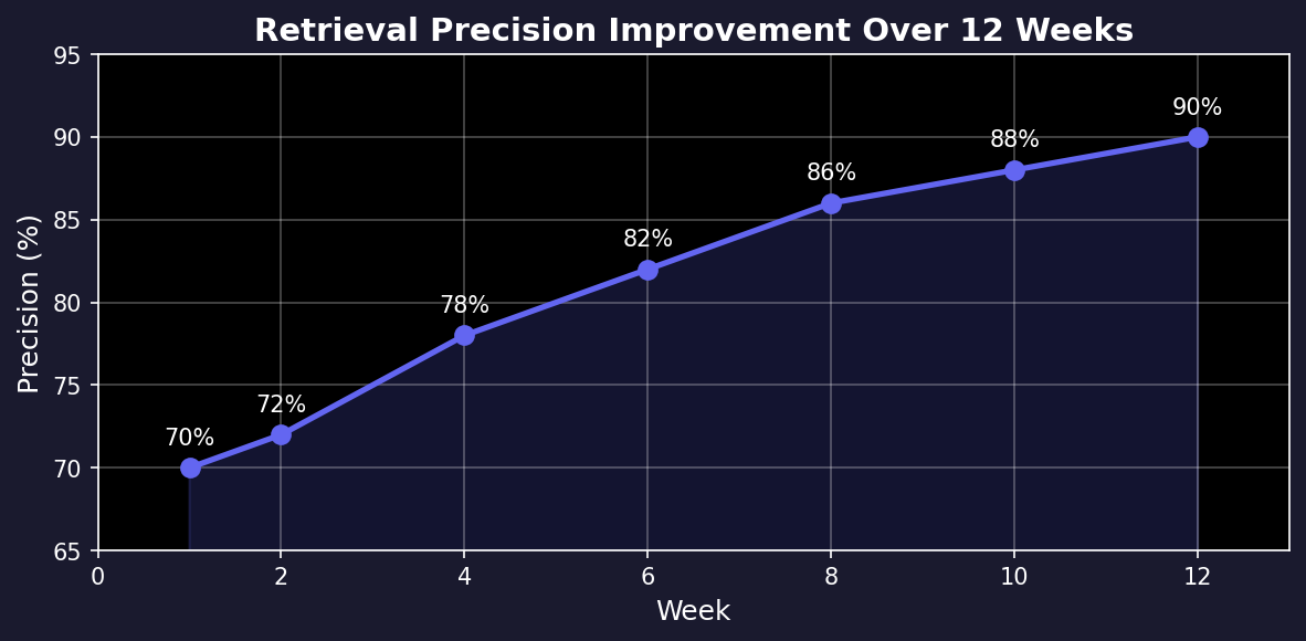 Retrieval precision improvement over 6-12 weeks